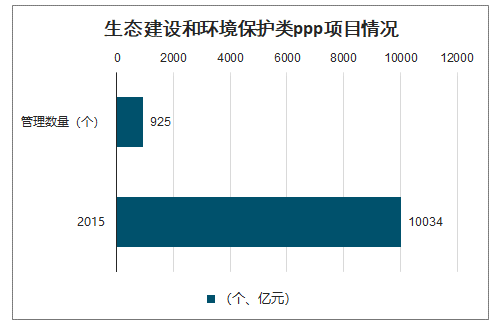 生態(tài)建設(shè)和環(huán)境保護類ppp項目情況
